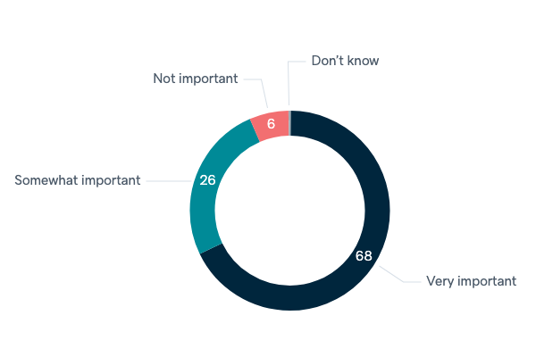 Importance of positive views of Australia - Lowy Institute Poll 2020