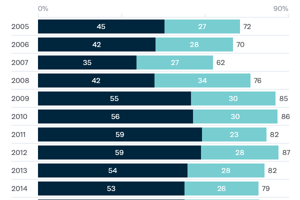 Importance of the US alliance - Lowy Institute Poll 2020