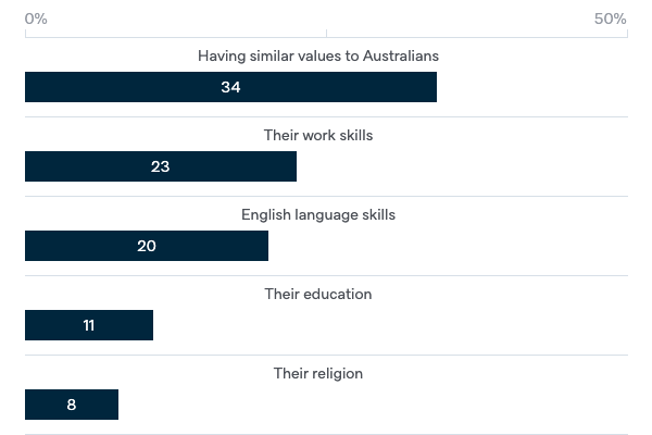 Important criteria for new migrants - Lowy Institute Poll 2020