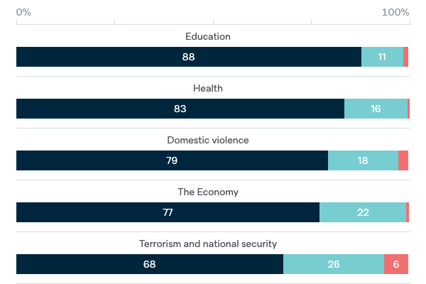 Important issues facing Australia - Lowy Institute Poll 2020