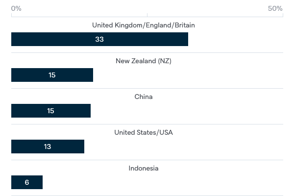 Important security partners for Australia - Lowy Institute Poll 2020