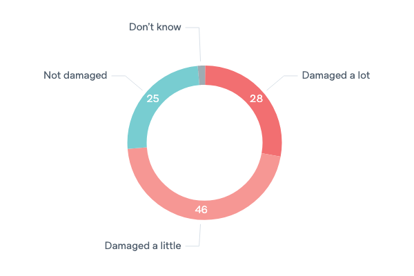 Indian student attacks - Lowy Institute Poll 2020