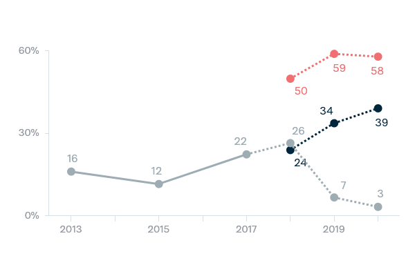 Indonesia and democracy - Lowy Institute Poll 2020