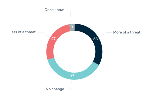 Indonesia as a threat - Lowy Institute Poll 2020