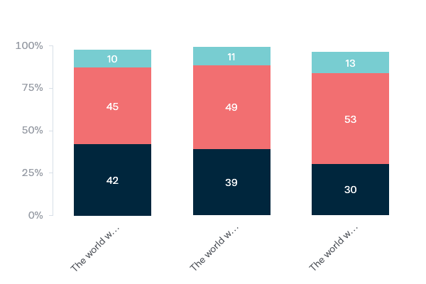 Influence of female leaders in the world - Lowy Institute Poll 2020