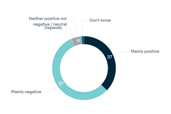 Influence of the United States - Lowy Institute Poll 2020