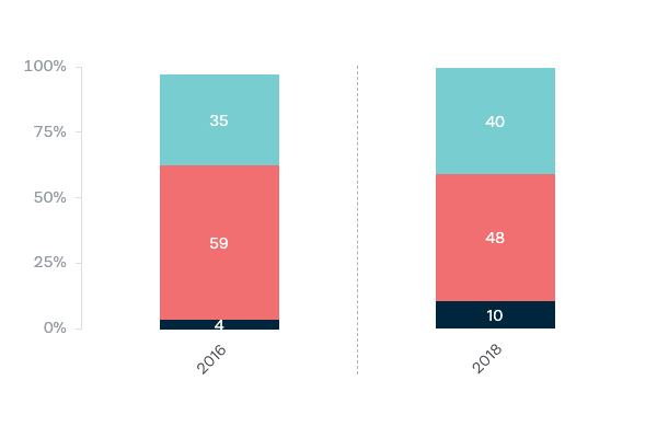 Joint military action under President Trump - Lowy Institute Poll 2020