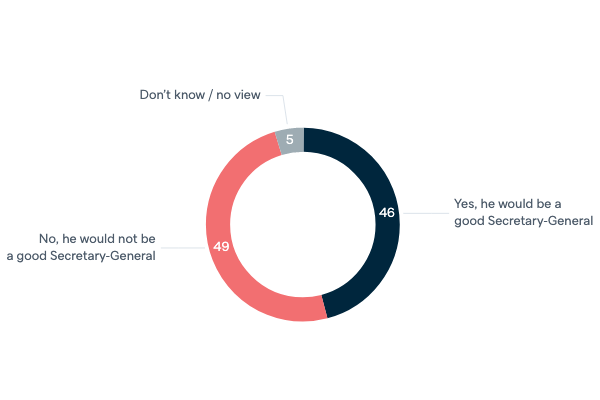 Kevin Rudd as United Nations Secretary General - Lowy Institute Poll 2020