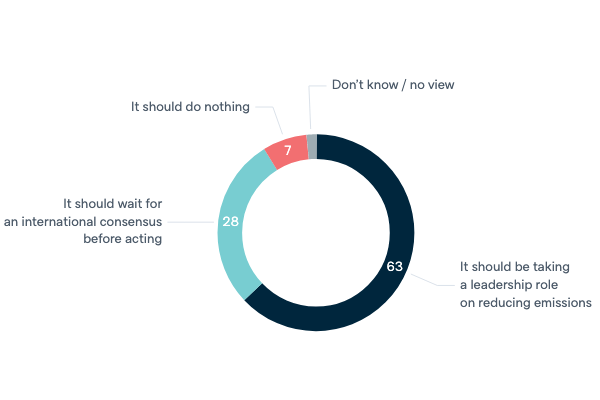 Leadership or consensus role on climate action - Lowy Institute Poll 2020