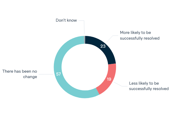 Likelihood of solving climate change - Lowy Institute Poll 2020