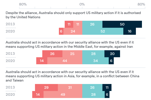 Military action under ANZUS - Lowy Institute Poll 2020