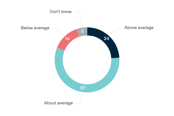 Morality of Australian foreign policy - Lowy Institute Poll 2020