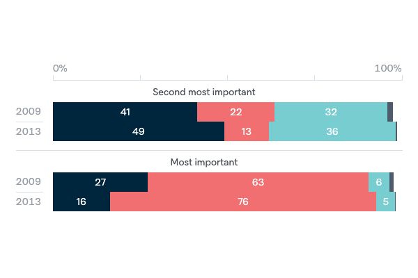 Most important economies to Australia - Lowy Institute Poll 2020