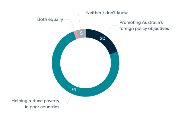 Most important objective of foreign aid - Lowy Institute Poll 2020