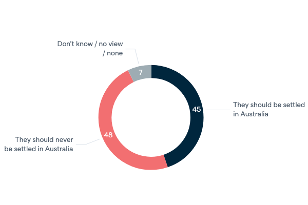 Nauru and Manus Island policy - Lowy Institute Poll 2020