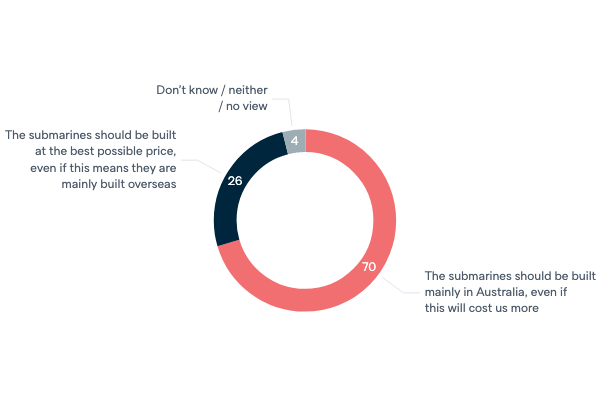 New submarines - Lowy Institute Poll 2020