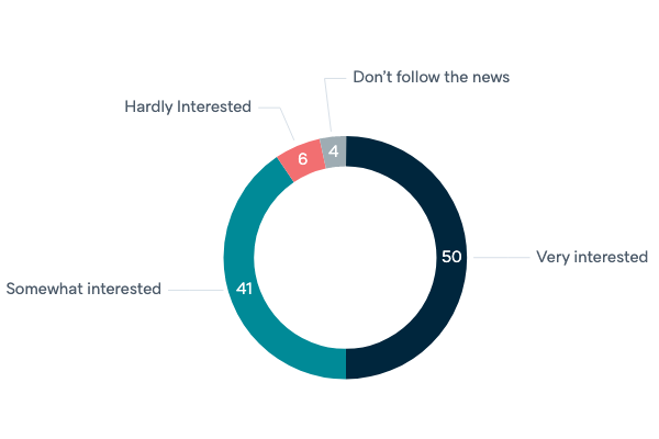 News about foreign relations - Lowy Institute Poll 2020