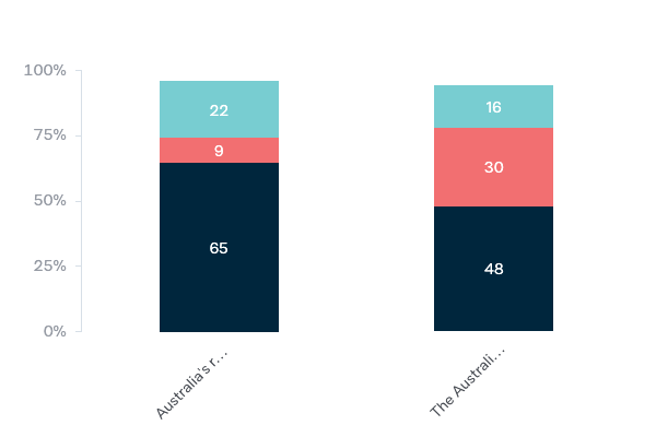 North Asian free trade agreements - Lowy Institute Poll 2020