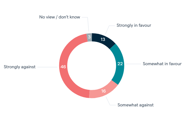 Nuclear power in Australia - Lowy Institute Poll 2020