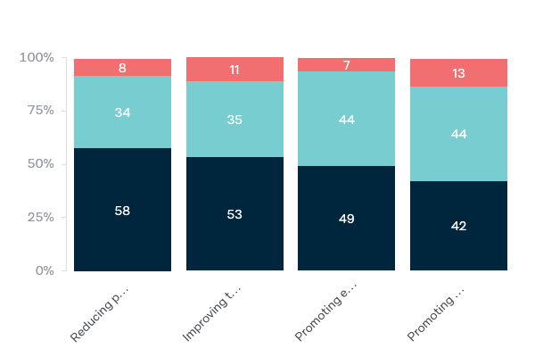 Objectives of foreign aid - Lowy Institute Poll 2020