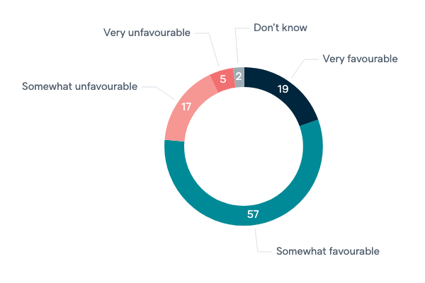 Opinions of Americans - Lowy Institute Poll 2020