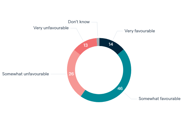 Opinions of the United States - Lowy Institute Poll 2020