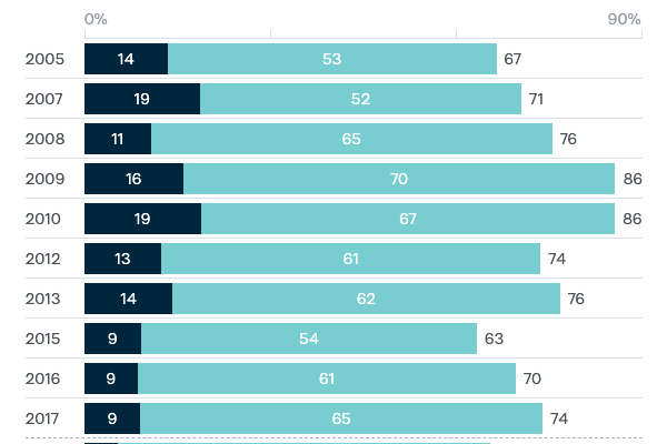 Optimism about Australia's economic performance - Lowy Institute Poll 2020