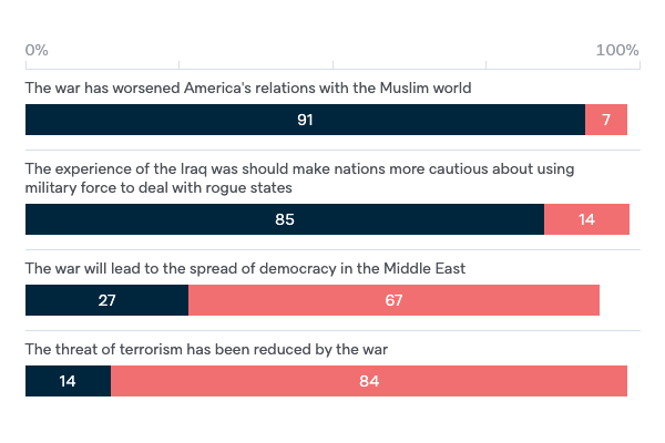 Outcomes of military involvement in Iraq - Lowy Institute Poll 2020