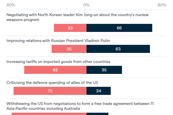 Policies of President Trump - Lowy Institute Poll 2020