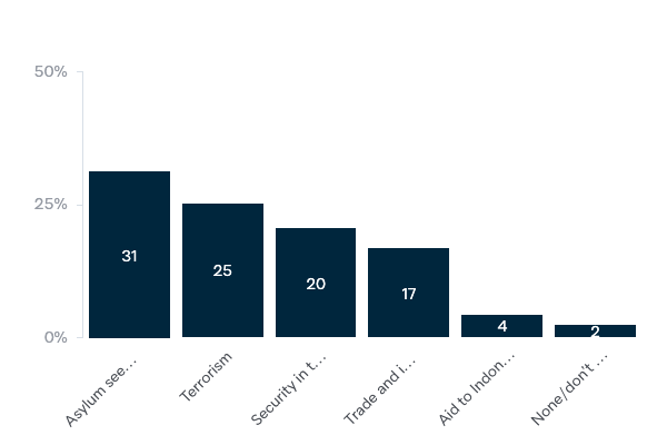 Policy priorities with Indonesia - Lowy Institute Poll 2020