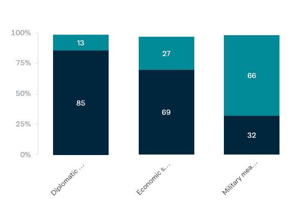 Policy responses to Iran's nuclear program - Lowy Institute Poll 2020