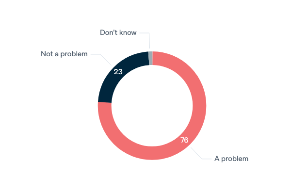 Problem of climate change - Lowy Institute Poll 2020