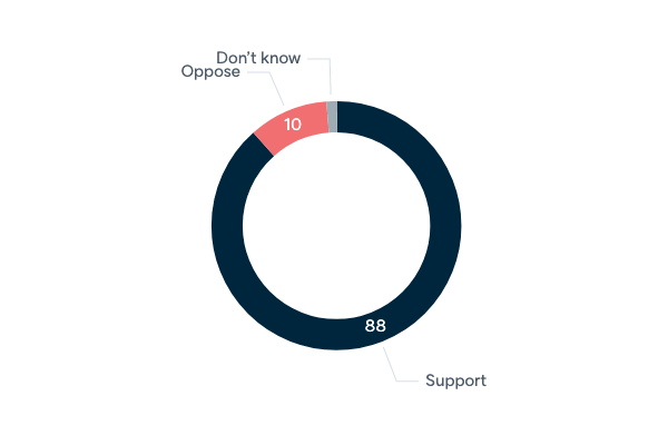 Quadrilateral Security Dialogue - Lowy Institute Poll 2020