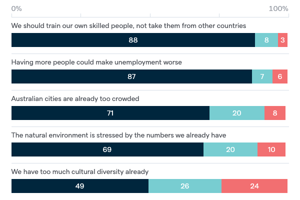 Reasons for reducing immigration - Lowy Institute Poll 2020