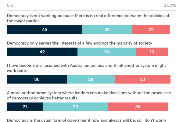 Reasons for not preferring democracy - Lowy Institute Poll 2020