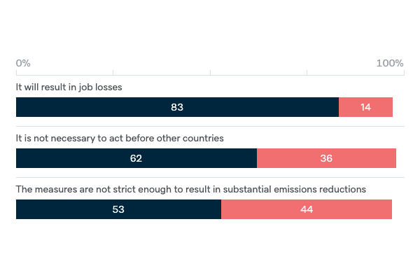 Reasons for opposing an emissions trading scheme - Lowy Institute Poll 2020