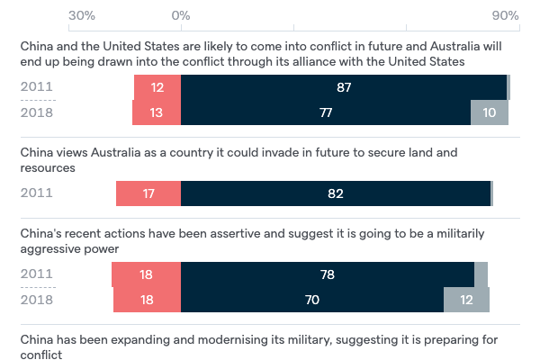 Reasons to view China as a threat - Lowy Institute Poll 2020