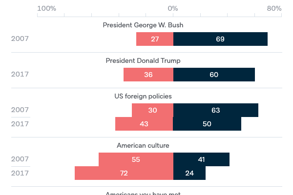 Reasons for unfavourable opinions of the US - Lowy Institute Poll 2020