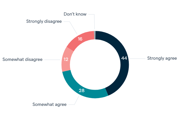 Reduction of emissions ahead of global agreement - Lowy Institute Poll 2020