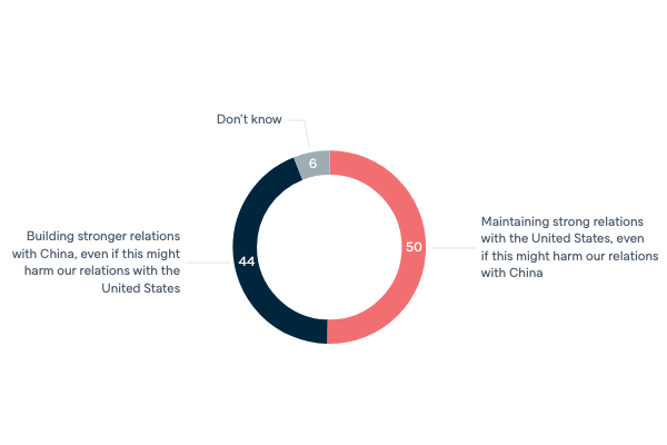 Relations with superpowers - Lowy Institute Poll 2020