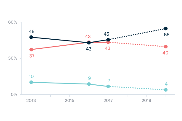 Relations with superpowers - US and China - Lowy Institute Poll 2020