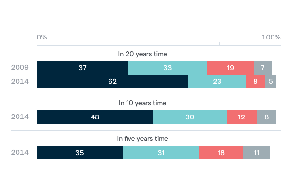 Reliability of the US security guarantee - Lowy Institute Poll 2020