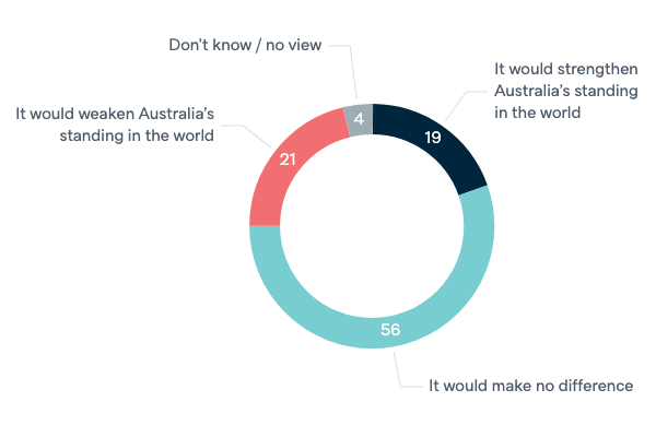 Republic and head of state - Lowy Institute Poll 2020