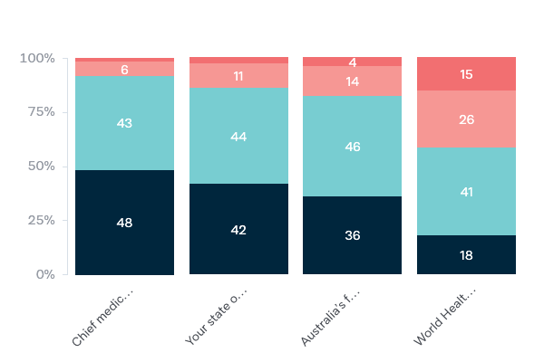 Response of authorities to COVID-19 - Lowy Institute Poll 2020