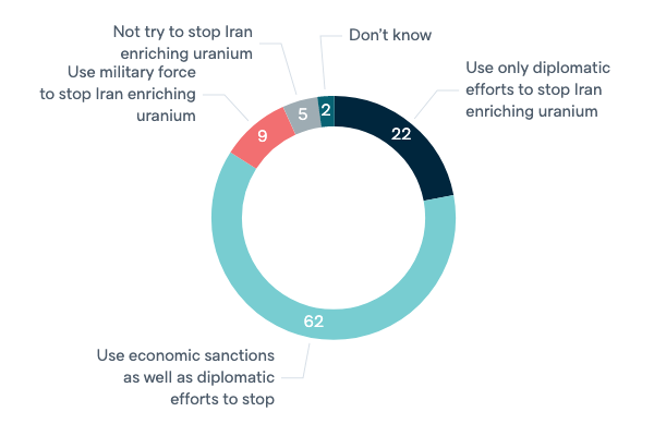 Responses to Iran's nuclear program - Lowy Institute Poll 2020