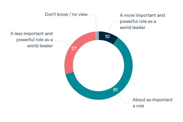 Role of the US in the next decade - Lowy Institute Poll 2020