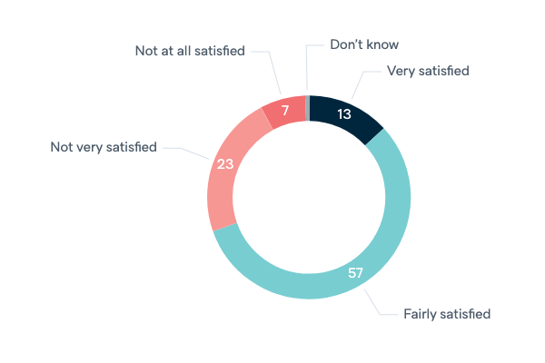 Satisfaction with democracy in Australia - Lowy Institute Poll 2020