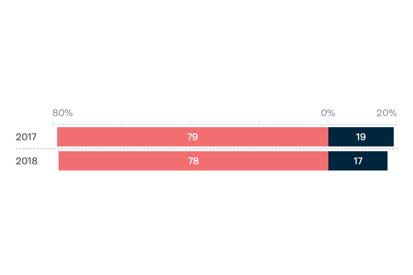 Satisfaction with the direction of the world - Lowy Institute Poll 2020