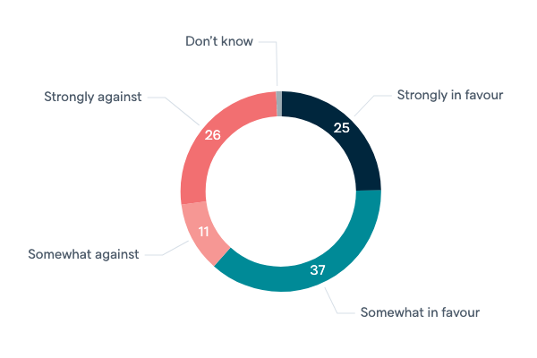 Skilled worker visas - Lowy Institute Poll 2020