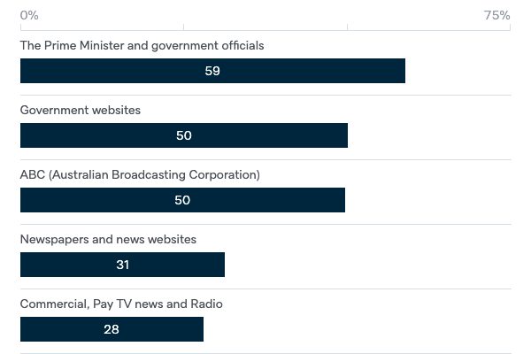 Sources of information during COVID-19 - Lowy Institute Poll 2020